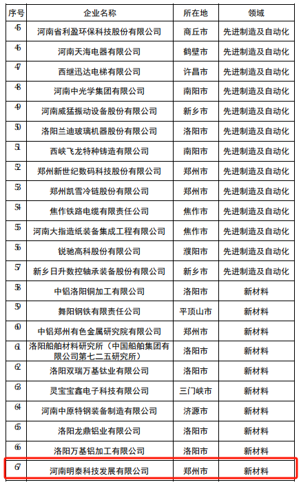 明泰科技入選2024年度河南省創(chuàng  )新龍頭企業(yè)名單